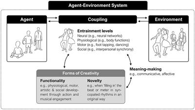 Meaning-making and creativity in musical entrainment